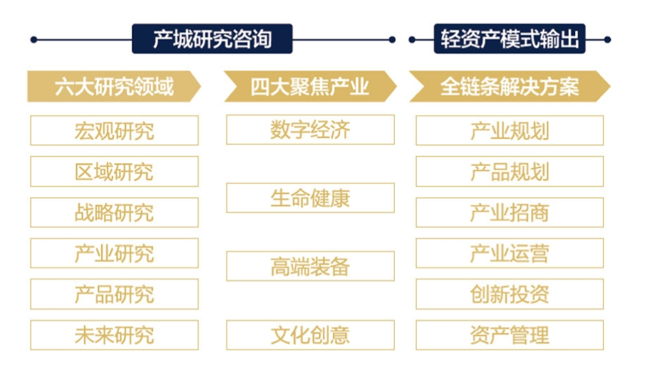 核心业务